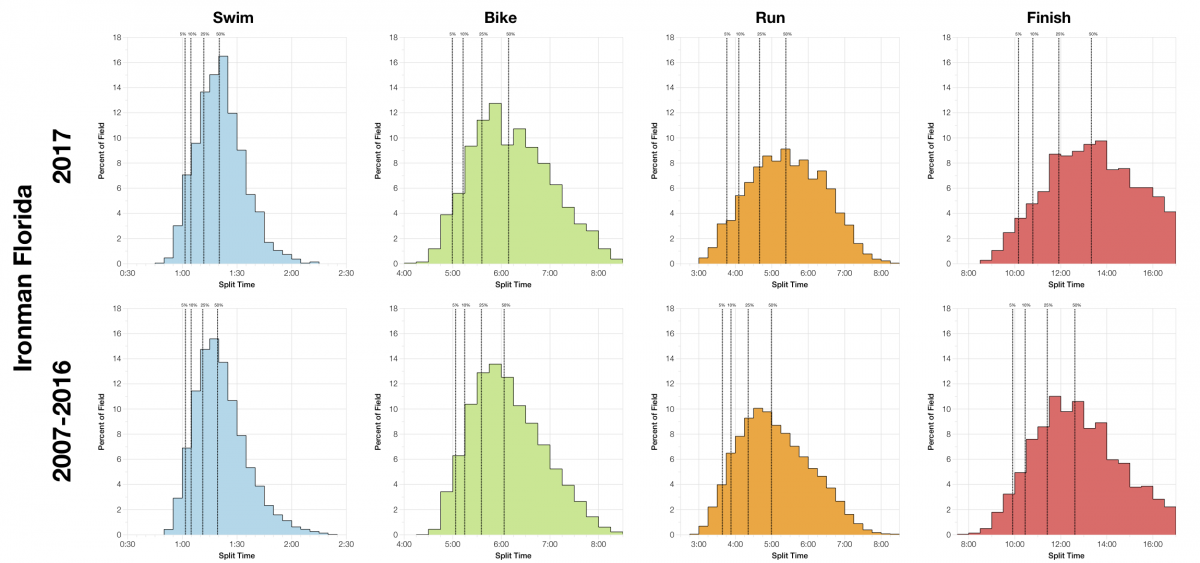 Ironman Florida 2017: Age Group Results and Kona Qualification