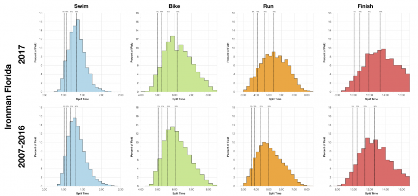 Distribution of Finisher Splits at Ironman Florida 2017 Compared with 2007-2016