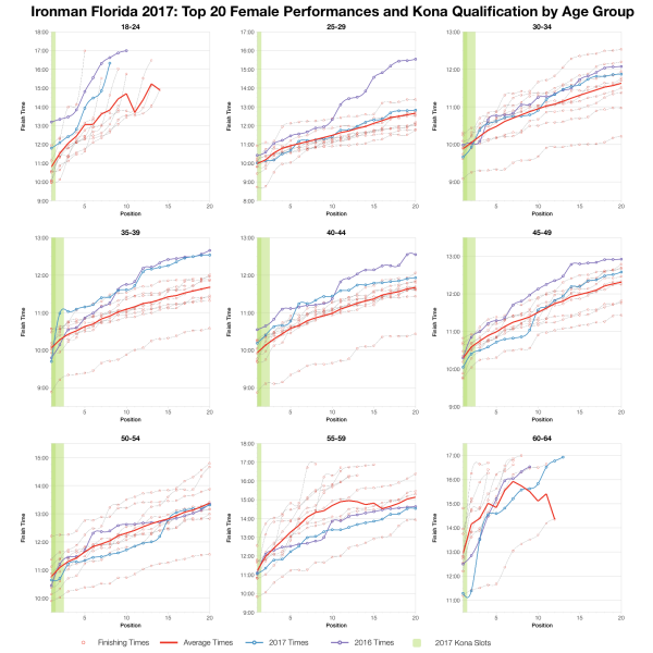Top Twenty Female Performances and Kona Qualification by Age Group at Ironman Florida 2017