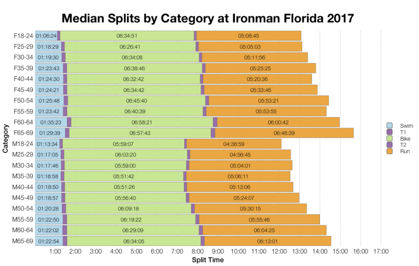 Median Splits by Age Group at Ironman Florida 2017
