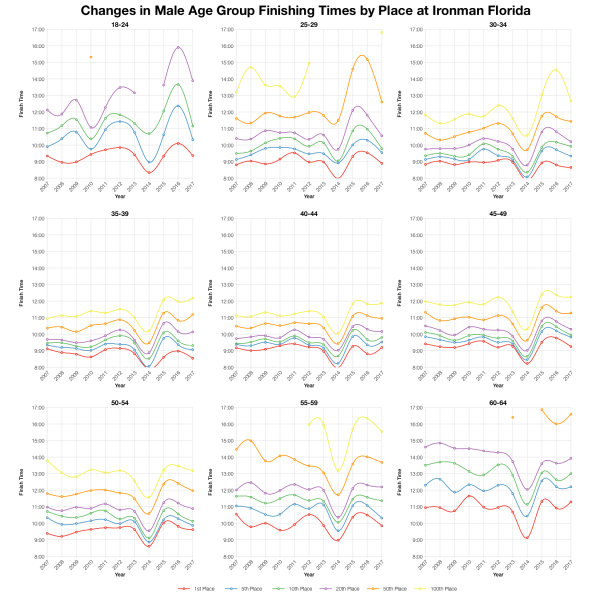 Changes in Male Finishing Times by Position at Ironman Florida