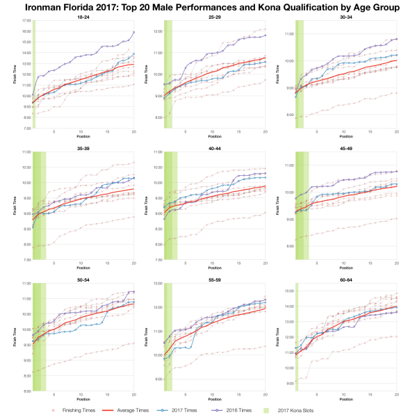 Top Twenty Male Performances and Kona Qualification by Age Group at Ironman Florida 2017