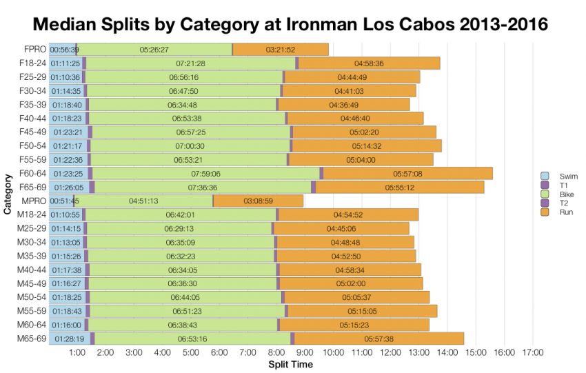 Median Splits by Age Group at Ironman Los Cabos 2013-2016