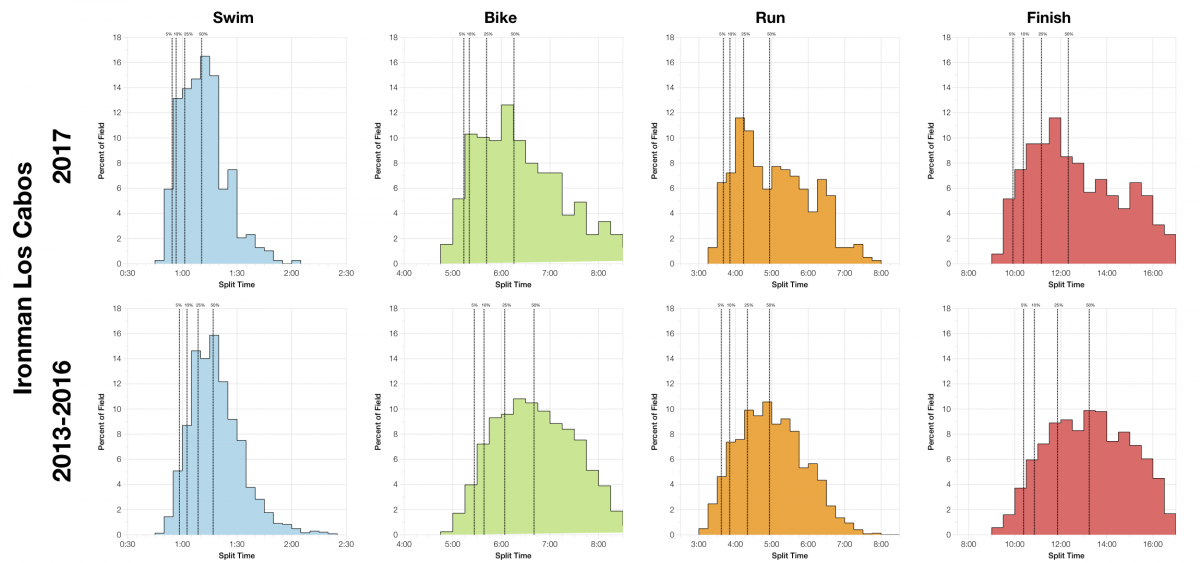 Ironman Los Cabos 2017: Age Group Results and Kona Qualification