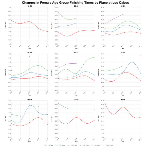 Changes in Female Finishing Times by Position at Ironman Los Cabos
