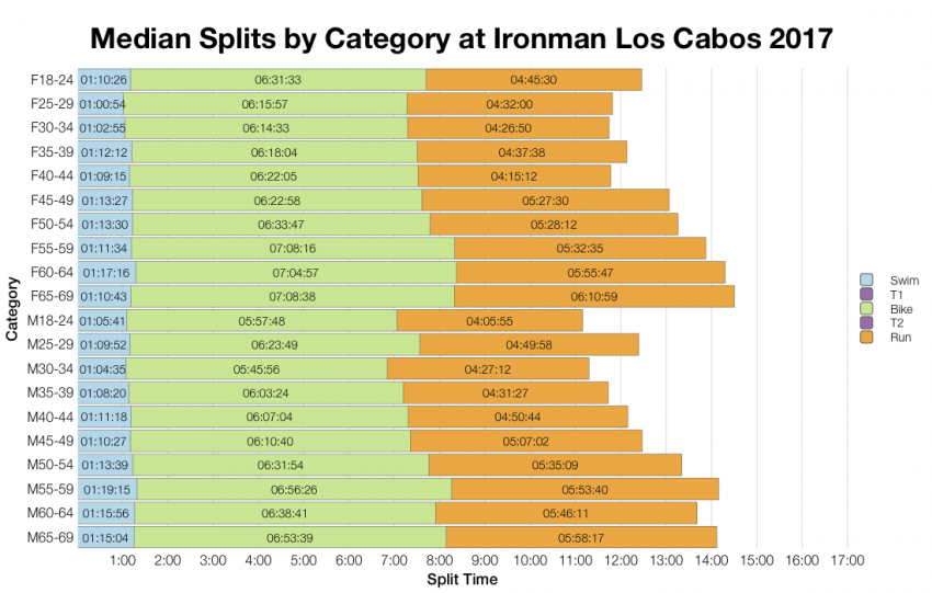 Median Splits by Age Group at Ironman Los Cabos 2017