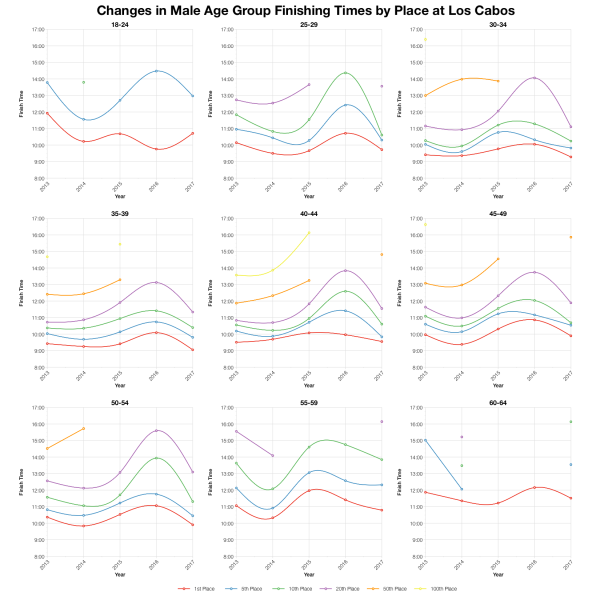 Changes in Male Finishing Times by Position at Ironman Los Cabos