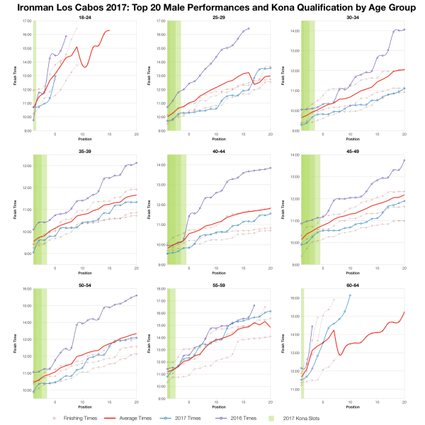 Top Twenty Male Performances and Kona Qualification by Age Group at Ironman Los Cabos 2017
