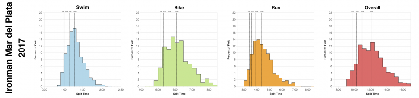 Distribution of Finisher Splits at Ironman Mar del Plata 2017