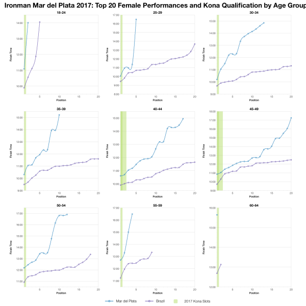 Top Twenty Female Performances and Kona Qualification by Age Group at Ironman Mar del Plata 2017