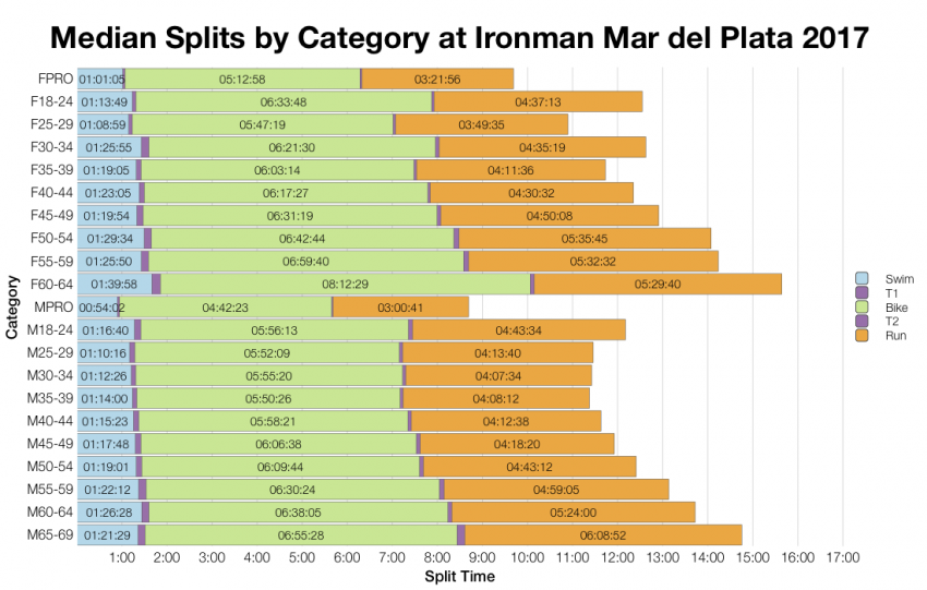 Median Splits by Age Group at Ironman Mar del Plata 2017