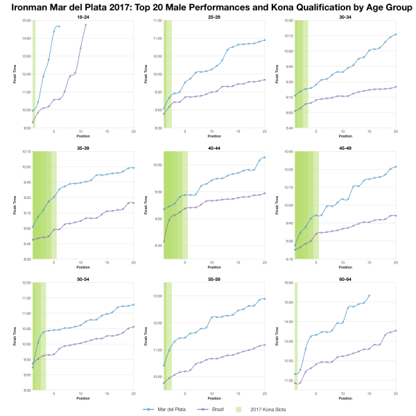 Top Twenty Male Performances and Kona Qualification by Age Group at Ironman Mar del Plata 2017