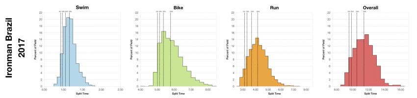 Distribution of Finisher Splits at Ironman Brazil 2017