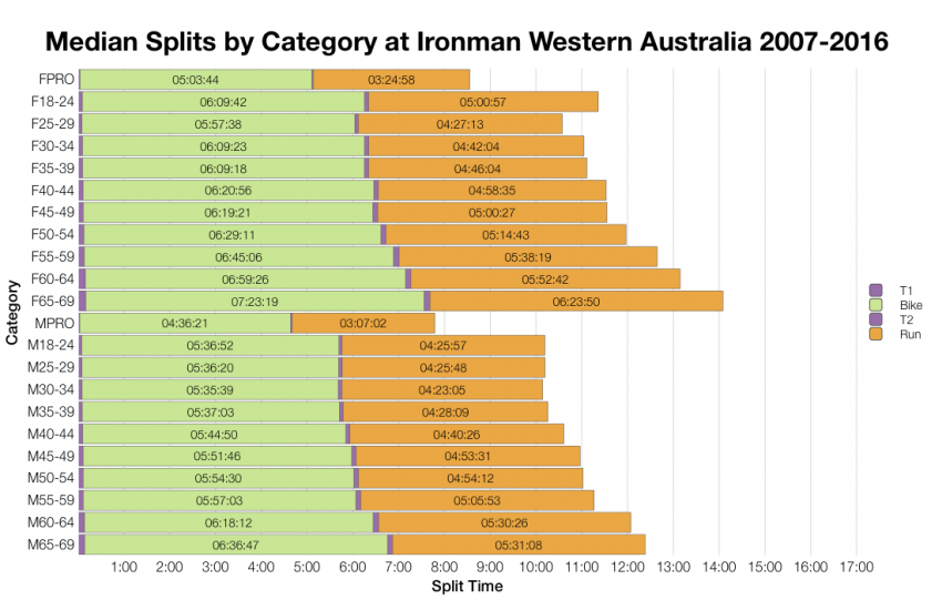 Median Splits by Age Group at Ironman Western Australia 2007-2016