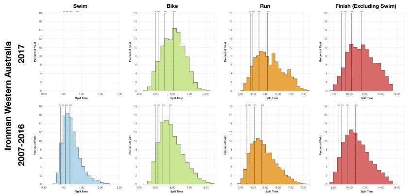 Distribution of Finisher Splits at Ironman Western Australia 2017 Compared with 2007-2016
