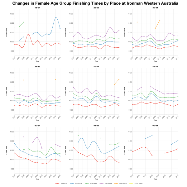 Changes in Female Finishing Times by Position at Ironman Western Australia