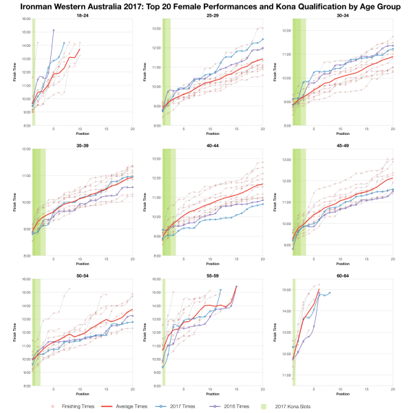 Top Twenty Female Performances and Kona Qualification by Age Group at Ironman Western Australia 2017
