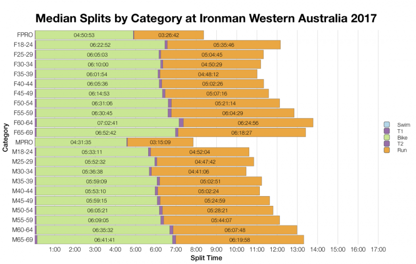 Median Splits by Age Group at Ironman Western Australia 2017