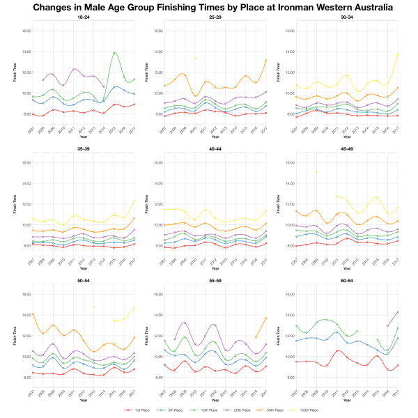Changes in Male Finishing Times by Position at Ironman Western Australia