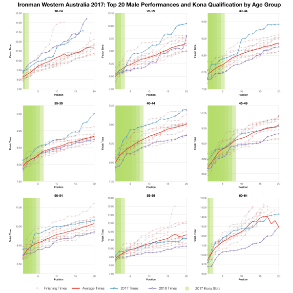 Top Twenty Male Performances and Kona Qualification by Age Group at Ironman Western Australia 2017