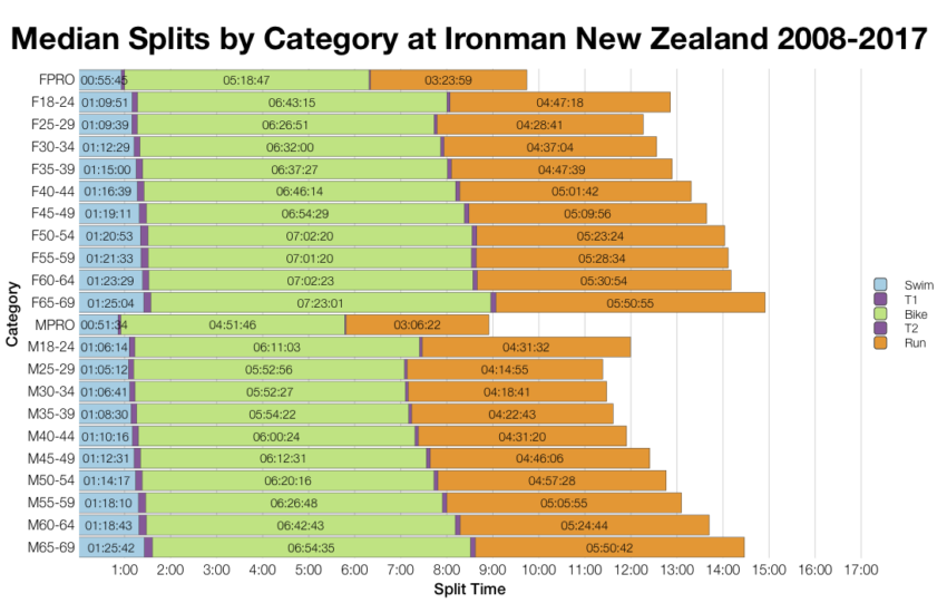 Median Splits by Age Group at Ironman New Zealand 2008-2017
