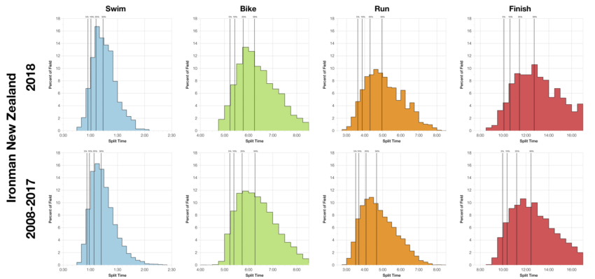 Distribution of Finisher Splits at Ironman New Zealand 2018 Compared with 2008-2017