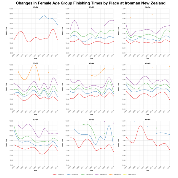 Changes in Female Finishing Times by Position at Ironman New Zealand