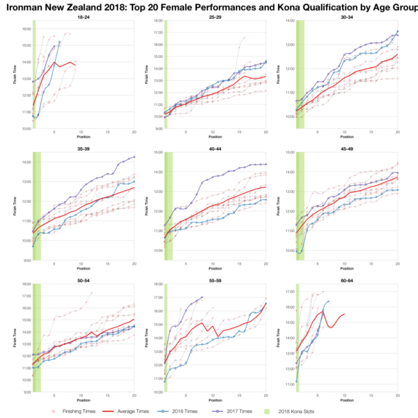 Top Twenty Female Performances and Kona Qualification by Age Group at Ironman New Zealand 2018
