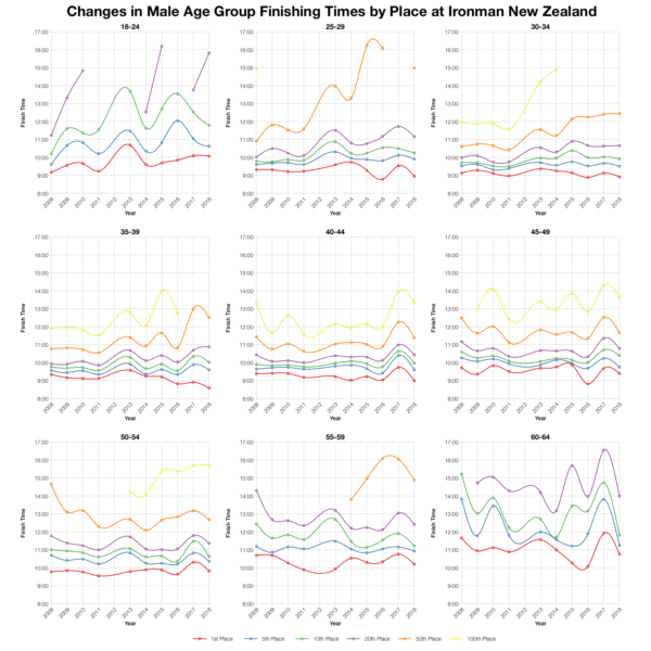 Changes in Male Finishing Times by Position at Ironman New Zealand