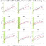 Top Twenty Male Performances and Kona Qualification by Age Group at Ironman New Zealand 2018