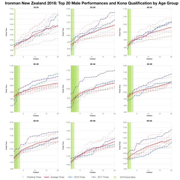 Top Twenty Male Performances and Kona Qualification by Age Group at Ironman New Zealand 2018