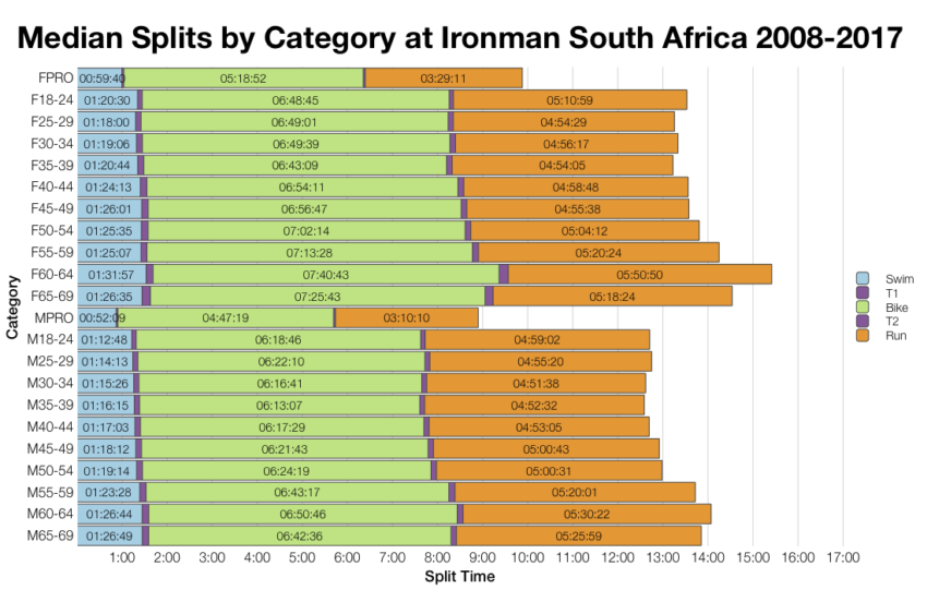 Median Splits by Age Group at Ironman South Africa 2008-2017