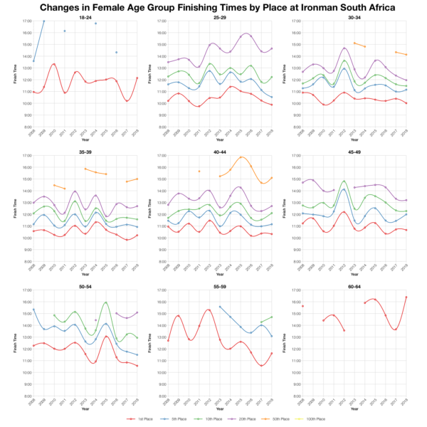 Changes in Female Finishing Times by Position at Ironman South Africa