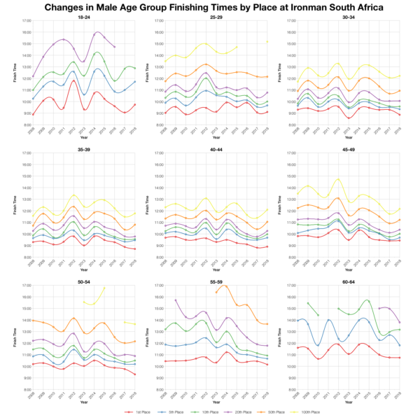 Changes in Male Finishing Times by Position at Ironman South Africa