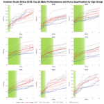 Top Twenty Male Performances and Kona Qualification by Age Group at Ironman South Africa 2018