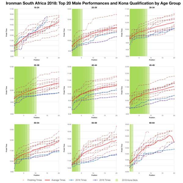 Top Twenty Male Performances and Kona Qualification by Age Group at Ironman South Africa 2018