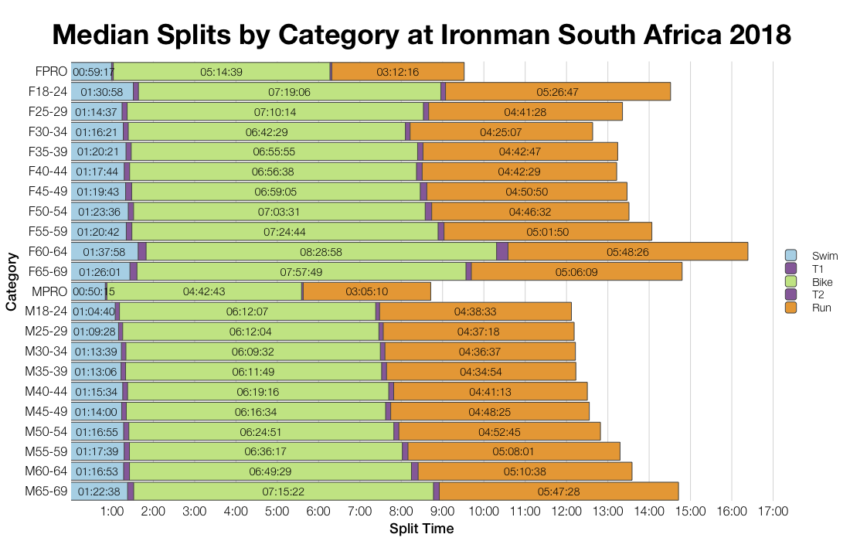 Median Splits by Age Group at Ironman South Africa 2018