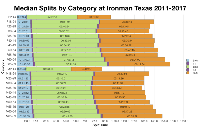 Median Splits by Age Group at Ironman Texas 2011-2017