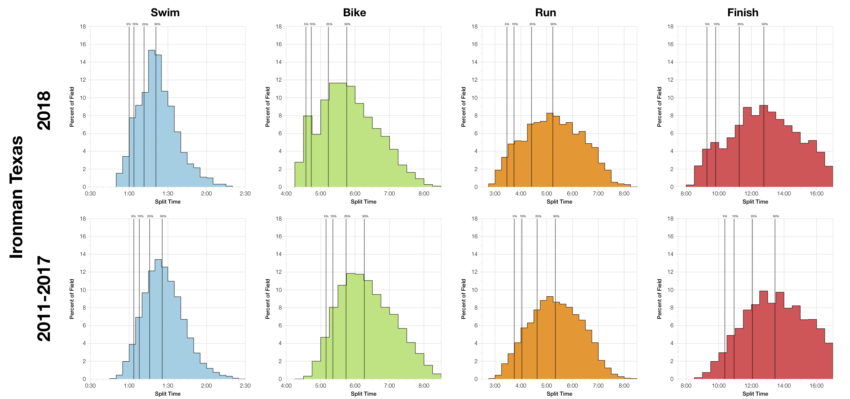 Distribution of Finisher Splits at Ironman Texas 2018 Compared with 2011-2017