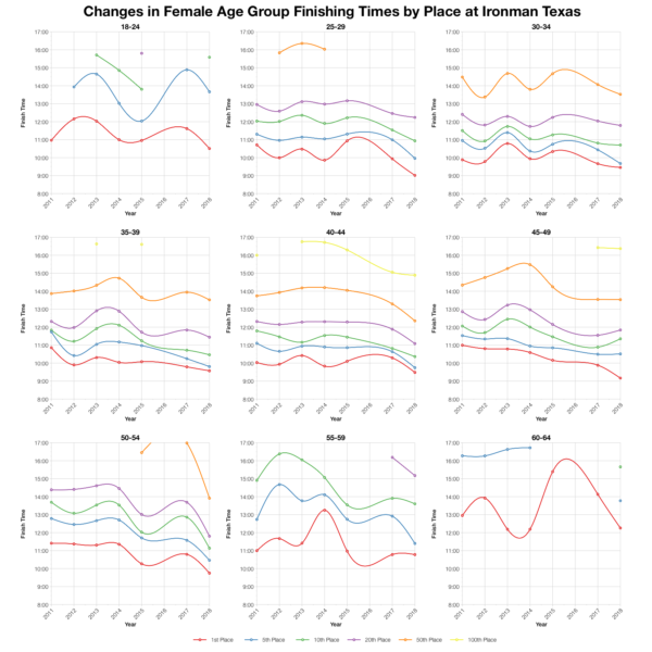 Changes in Female Finishing Times by Position at Ironman Texas