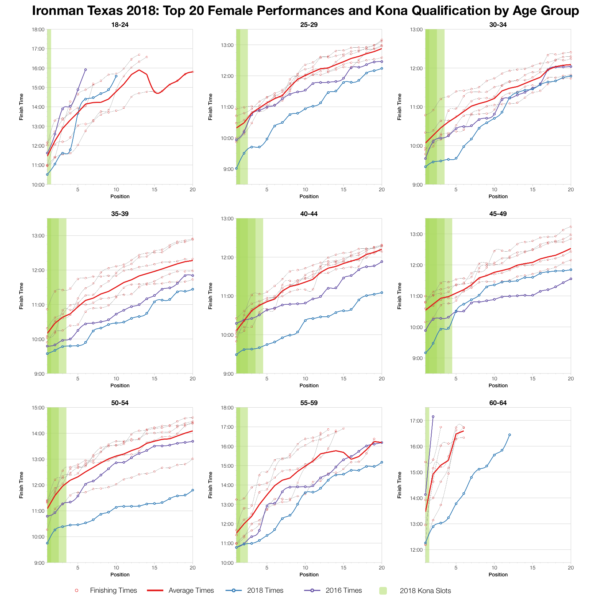 Top Twenty Female Performances and Kona Qualification by Age Group at Ironman Texas 2018
