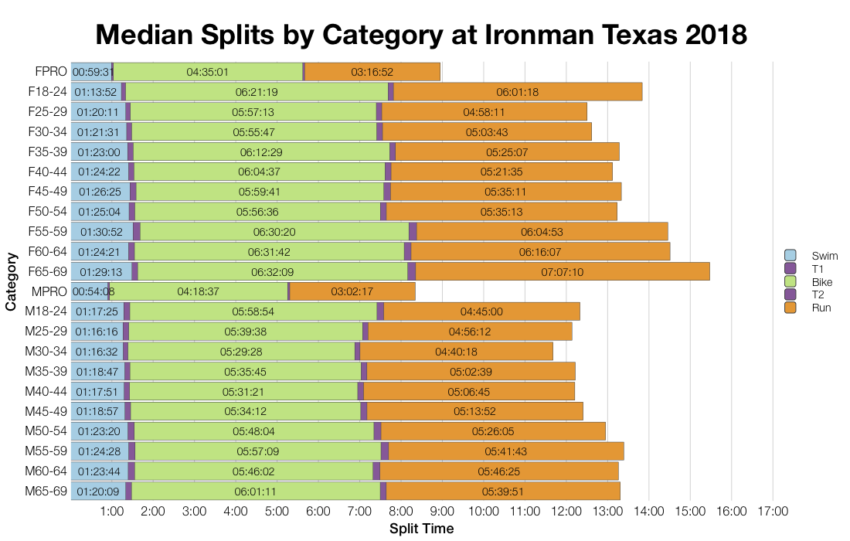 Median Splits by Age Group at Ironman Texas 2018