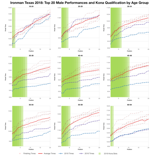 Top Twenty Male Performances and Kona Qualification by Age Group at Ironman Texas 2018