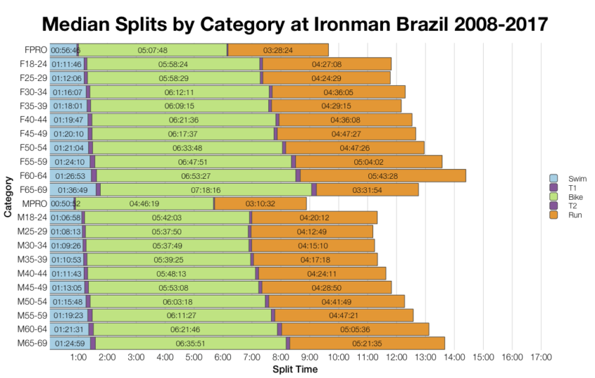 Median Splits by Age Group at Ironman Brazil 2008-2017