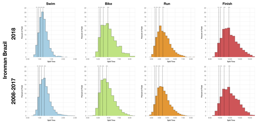 Distribution of Finisher Splits at Ironman Brazil 2018 Compared with 2008-2017