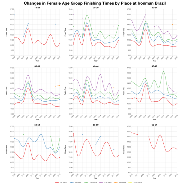 Changes in Female Finishing Times by Position at Ironman Brazil