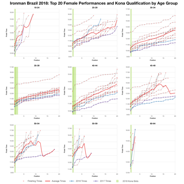 Top Twenty Female Performances and Kona Qualification by Age Group at Ironman Brazil 2018