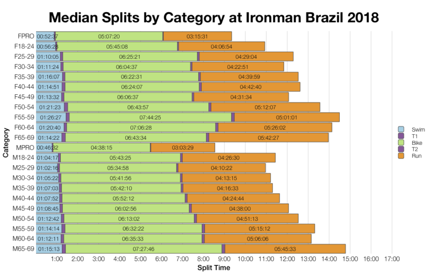 Median Splits by Age Group at Ironman Brazil 2018