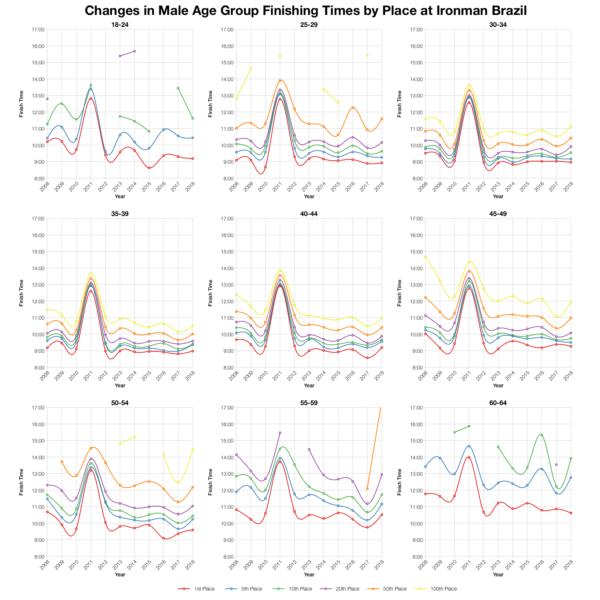 Changes in Male Finishing Times by Position at Ironman Brazil