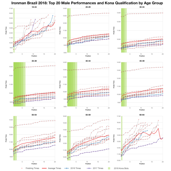 Top Twenty Male Performances and Kona Qualification by Age Group at Ironman Brazil 2018